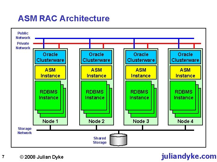 ASM RAC Architecture Public Network Private Network Oracle Clusterware ASM Instance RDBMS Instance Node