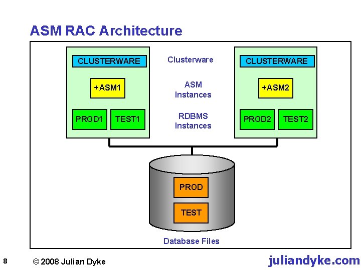 ASM RAC Architecture CLUSTERWARE +ASM 1 PROD 1 TEST 1 Clusterware ASM Instances RDBMS