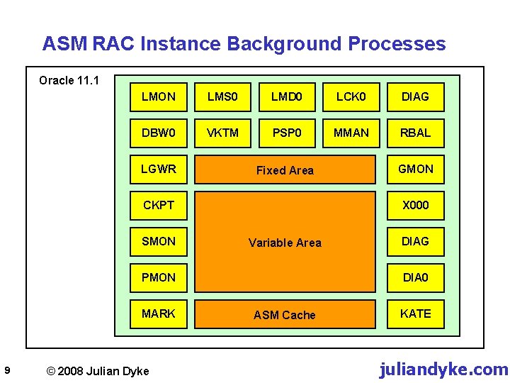 ASM RAC Instance Background Processes Oracle 11. 1 LMON LMS 0 LMD 0 LCK