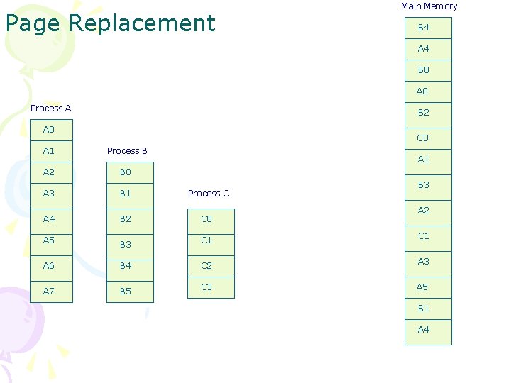 Page Replacement Main Memory B 4 A 4 B 0 A 0 Process A