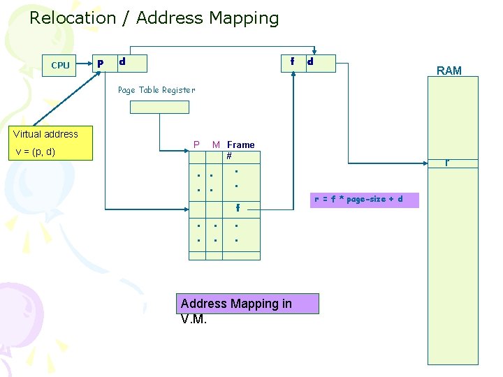 Relocation / Address Mapping CPU p d f d RAM Page Table Register Virtual