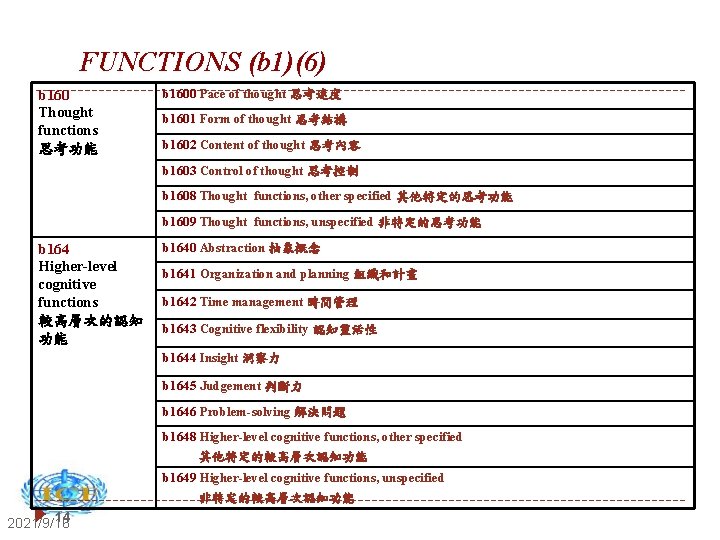 FUNCTIONS (b 1)(6) b 160 Thought functions 思考功能 b 1600 Pace of thought 思考速度