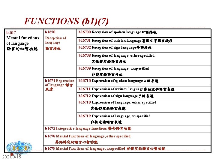 FUNCTIONS (b 1)(7) b 167 Mental functions of language 語言的心智功能 b 16700 Reception of