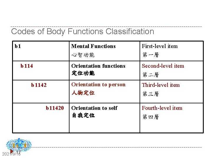 Codes of Body Functions Classification b 11420 17 2021/9/16 Mental Functions 心智功能 First-level item