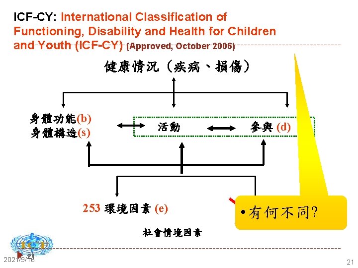 ICF-CY: International Classification of Functioning, Disability and Health for Children and Youth (ICF-CY) (Approved,