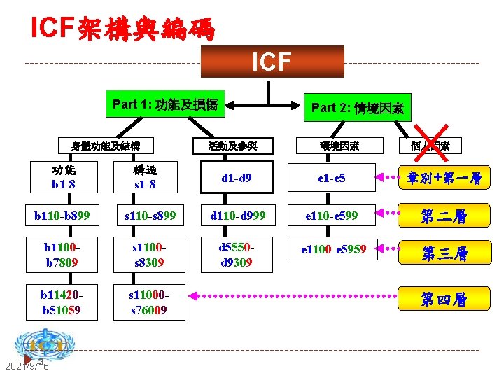 ICF架構與編碼 ICF Part 1: 功能及損傷 身體功能及結構 功能 b 1 -8 構造 s 1 -8