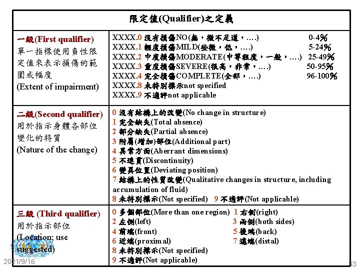 限定值(Qualifier)之定義 一級(First qualifier) 單一指標使用負性限 定值來表示損傷的範 圍或幅度 (Extent of impairment) XXXX. 0 沒有損傷NO(無，微不足道，…. ) XXXX.