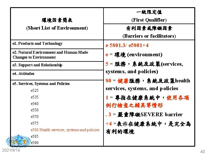 一級限定值 環境因素簡表 (First Qualifier) (Short List of Environment) 有利因素或障礙因素 (Barriers or facilitators) e 1.