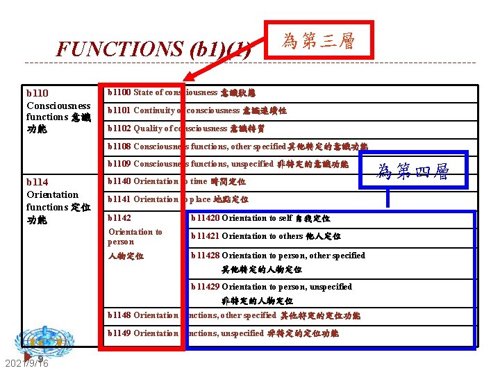 FUNCTIONS (b 1)(1) b 110 Consciousness functions 意識 功能 為第三層 b 1100 State of