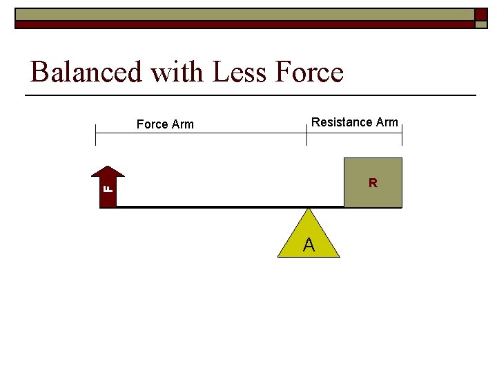 Balanced with Less Force Resistance Arm R F Force Arm A 