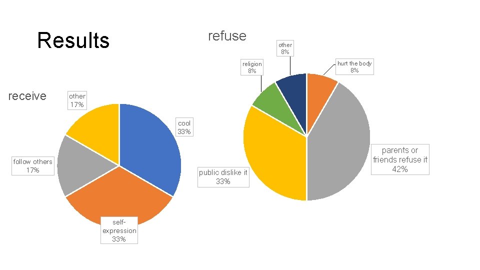 Results refuse religion 8% receive other 8% hurt the body 8% other 17% cool