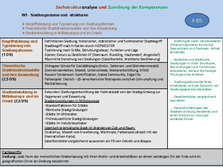 Sachstrukturanalyse und Zuordnung der Kompetenzen W 1 - Siedlungsräume und -strukturen Ø Begriffsbildung und