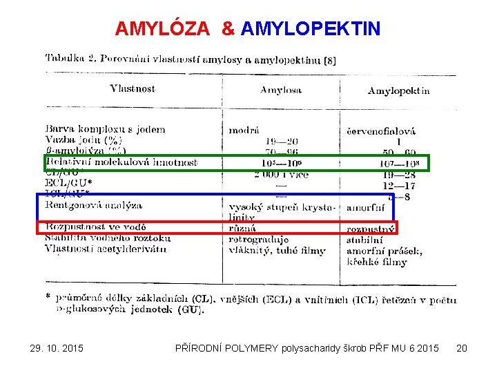 AMYLÓZA & AMYLOPEKTIN 29. 10. 2015 PŘÍRODNÍ POLYMERY polysacharidy škrob PŘF MU 6 2015