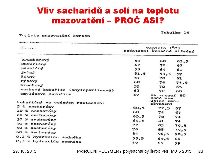 Vliv sacharidů a solí na teplotu mazovatění – PROČ ASI? 29. 10. 2015 PŘÍRODNÍ