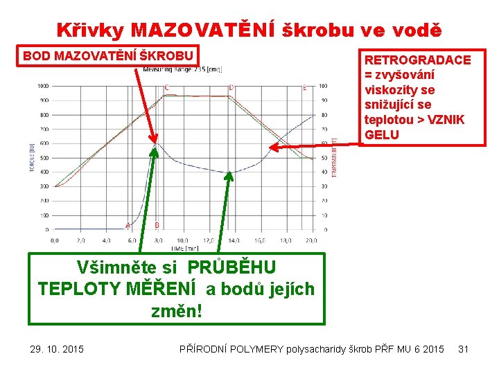 Křivky MAZOVATĚNÍ škrobu ve vodě BOD MAZOVATĚNÍ ŠKROBU RETROGRADACE = zvyšování viskozity se snižující