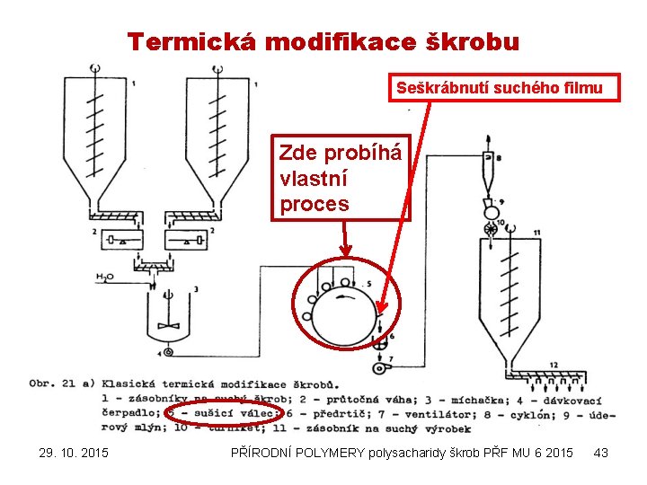 Termická modifikace škrobu Seškrábnutí suchého filmu Zde probíhá vlastní proces 29. 10. 2015 PŘÍRODNÍ