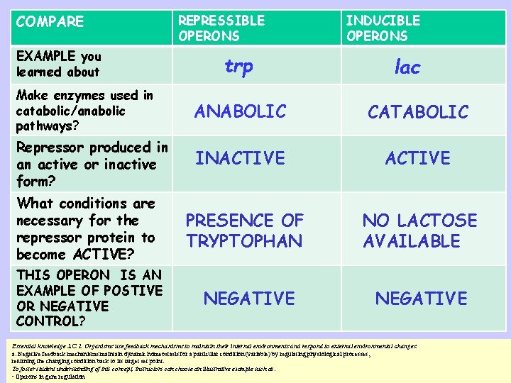 COMPARE EXAMPLE you learned about REPRESSIBLE OPERONS trp INDUCIBLE OPERONS lac Make enzymes used