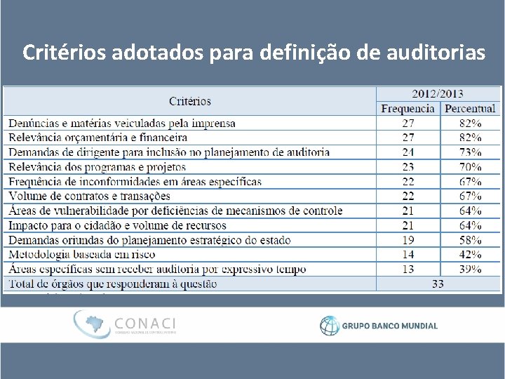 Critérios adotados para definição de auditorias 