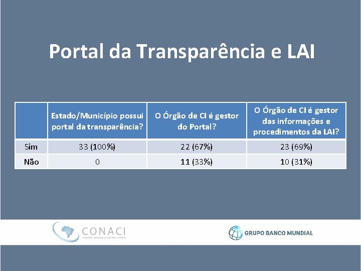 Portal da Transparência e LAI Estado/Município possui portal da transparência? O Órgão de CI