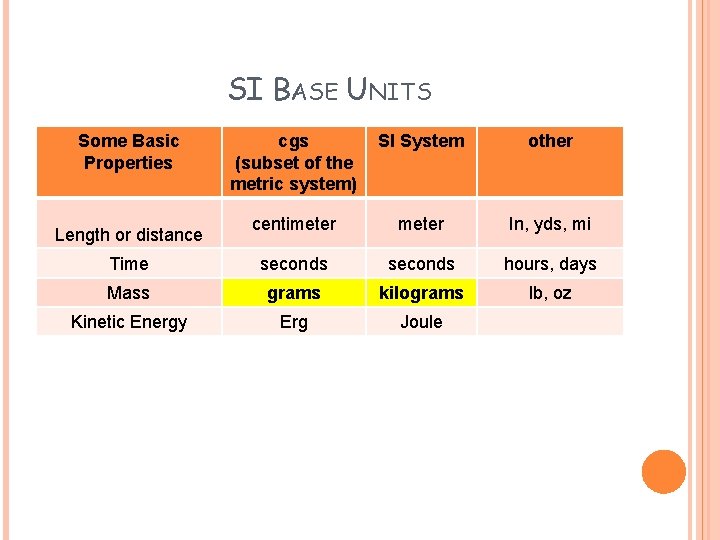 SI BASE UNITS Some Basic Properties cgs (subset of the metric system) SI System