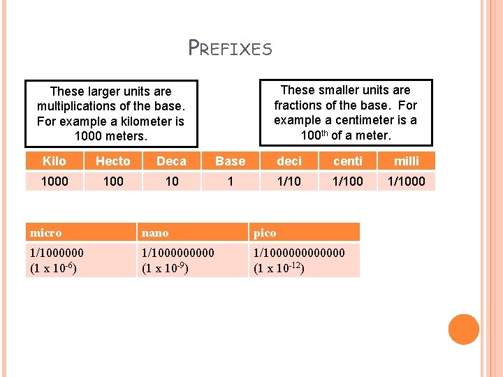 PREFIXES These smaller units are fractions of the base. For example a centimeter is