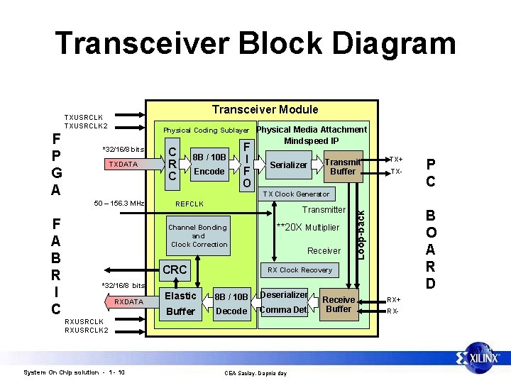 Transceiver Block Diagram Transceiver Module F P G A Physical Coding Sublayer *32/16/8 bits