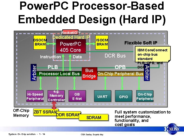 Power. PC Processor-Based Embedded Design (Hard IP) Rocket. IO™ DSOCM BRAM Dedicated Hard IP