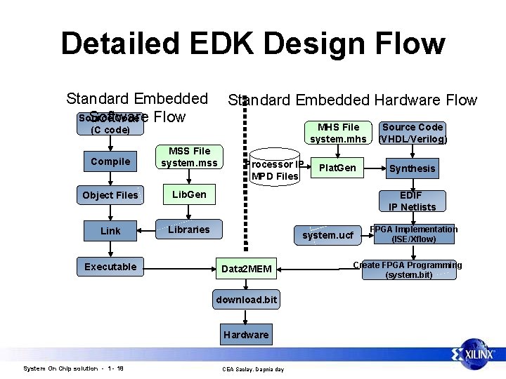 Detailed EDK Design Flow Standard Embedded Source Code Flow Software Standard Embedded Hardware Flow