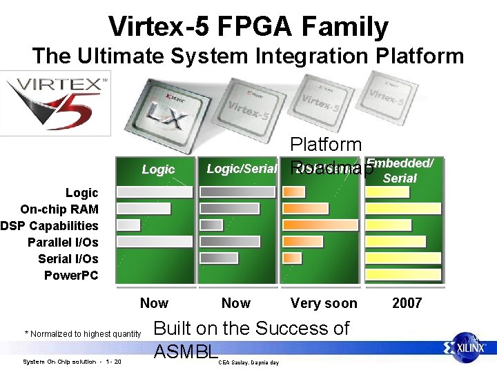 Virtex-5 FPGA Family The Ultimate System Integration Platform Logic/Serial Platform DSP/Serial Embedded/ Roadmap Serial