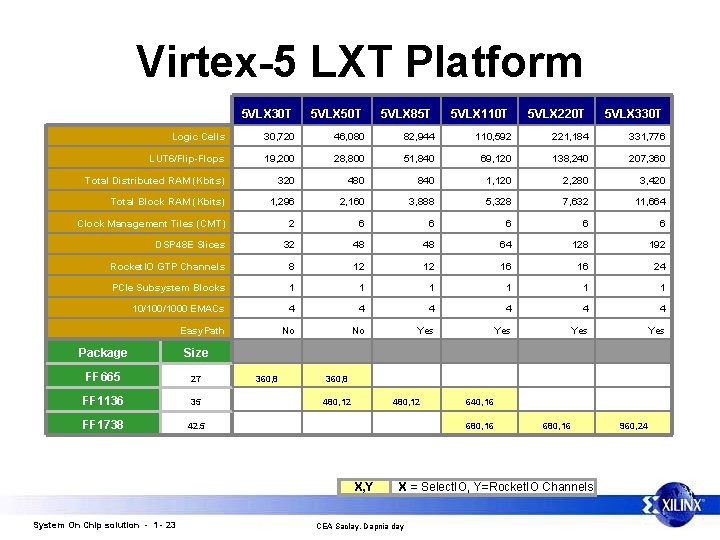 Virtex-5 LXT Platform 5 VLX 30 T 5 VLX 50 T 5 VLX 85