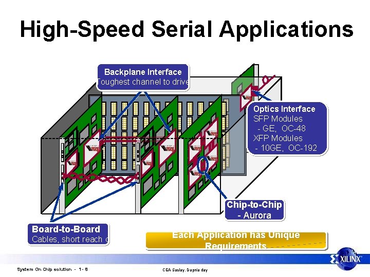 High-Speed Serial Applications Backplane Interface Toughest channel to drive Optics Interface SFP Modules -