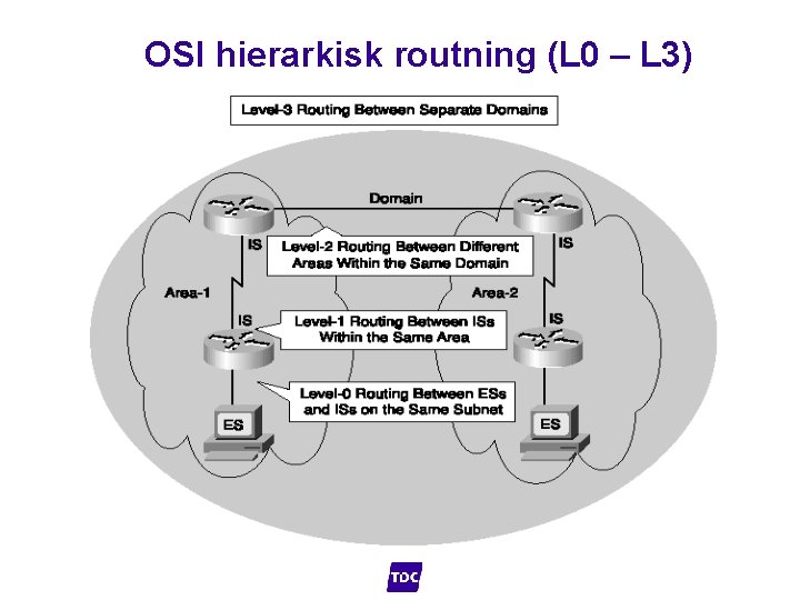 OSI hierarkisk routning (L 0 – L 3) 9 11. februar 2022 