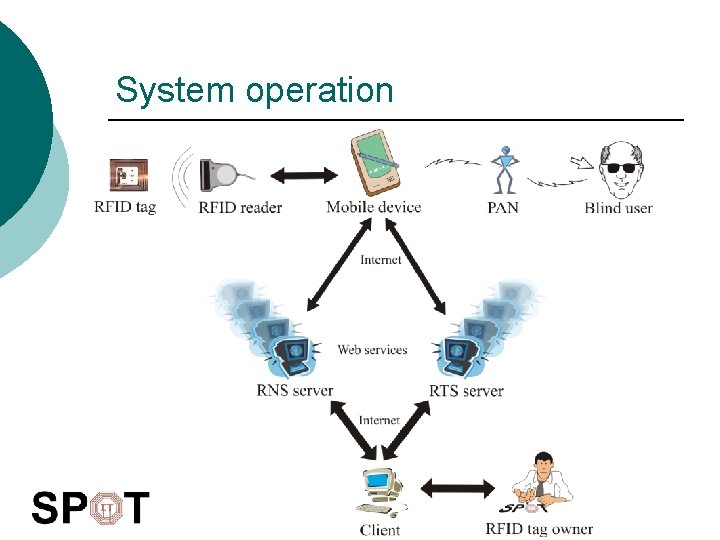System operation 
