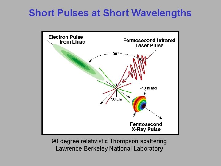 Short Pulses at Short Wavelengths 90 degree relativistic Thompson scattering Lawrence Berkeley National Laboratory