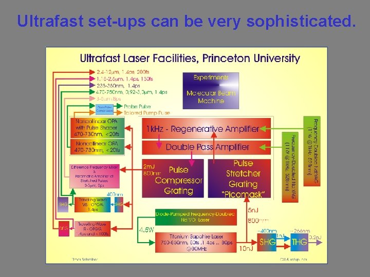Ultrafast set-ups can be very sophisticated. 
