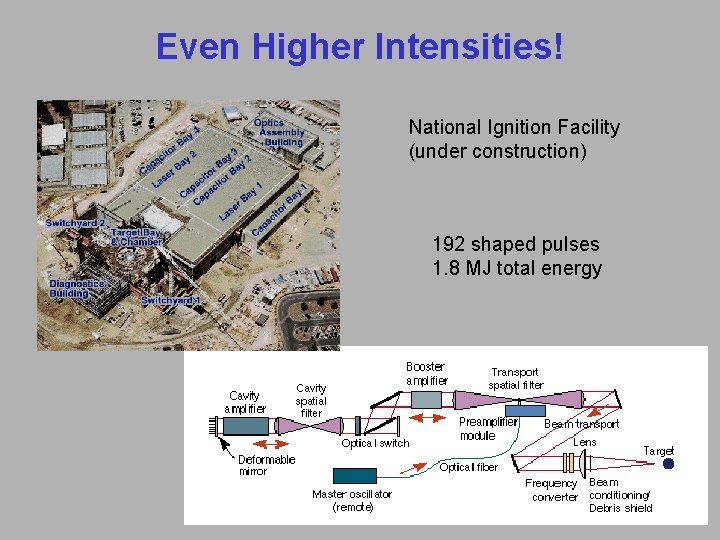 Even Higher Intensities! National Ignition Facility (under construction) 192 shaped pulses 1. 8 MJ
