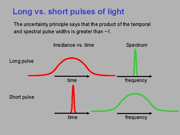 Long vs. short pulses of light The uncertainty principle says that the product of