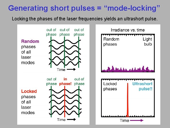Generating short pulses = “mode-locking” Locking the phases of the laser frequencies yields an