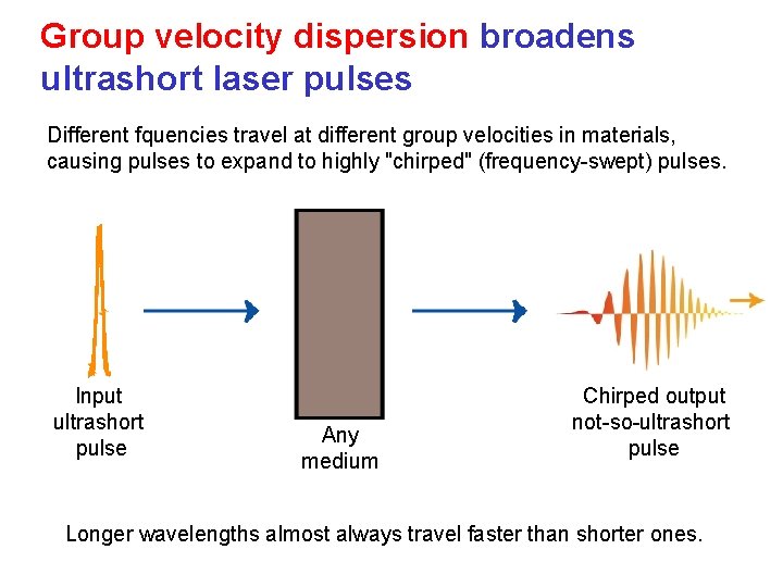 Group velocity dispersion broadens ultrashort laser pulses Different fquencies travel at different group velocities