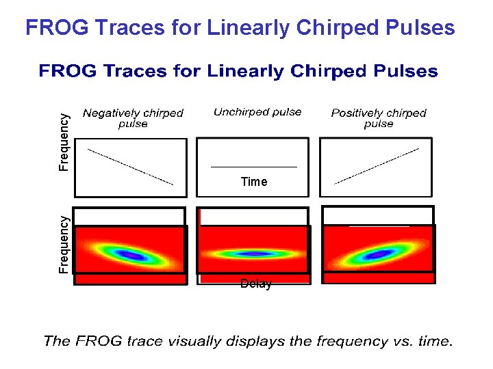 Frequency FROG Traces for Linearly Chirped Pulses Frequency Time Delay 