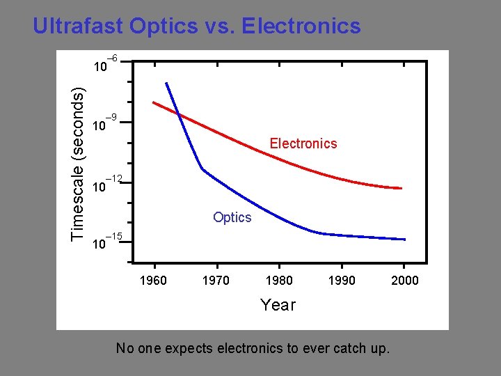 Ultrafast Optics vs. Electronics – 6 Timescale (seconds) 10 – 9 10 Electronics –