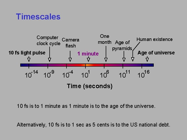 Timescales One Human existence month Age of pyramids Age of universe 1 minute Computer