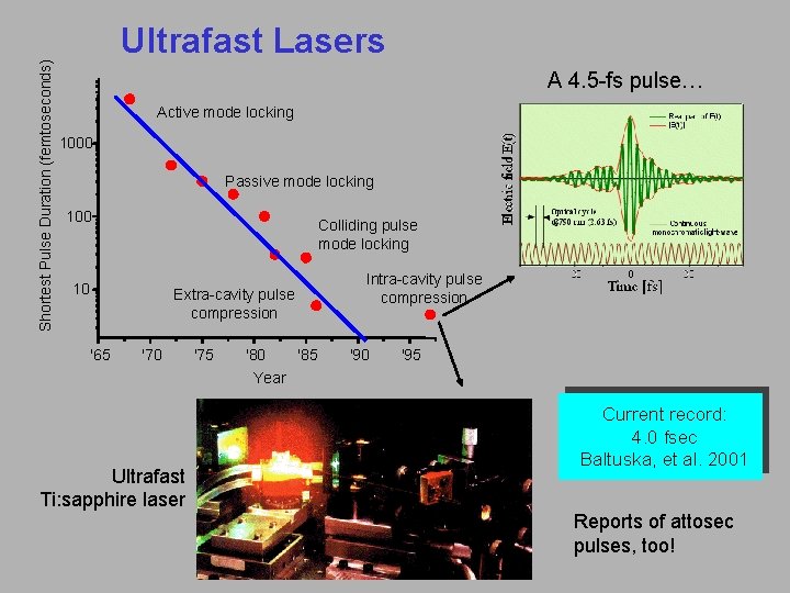Shortest Pulse Duration (femtoseconds) Ultrafast Lasers A 4. 5 -fs pulse… Active mode locking