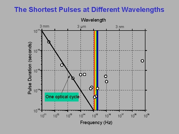 The Shortest Pulses at Different Wavelengths Wavelength 3 mm 3 µm 3 nm -11