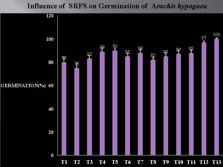 Influence of SRFS on Germination of Arachis hypogaea 120 97 100 89 80 90