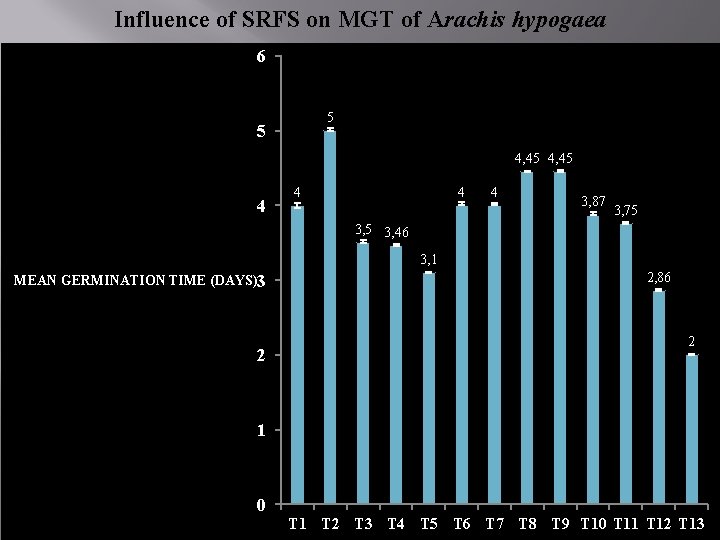 Influence of SRFS on MGT of Arachis hypogaea 6 5 5 4, 45 4