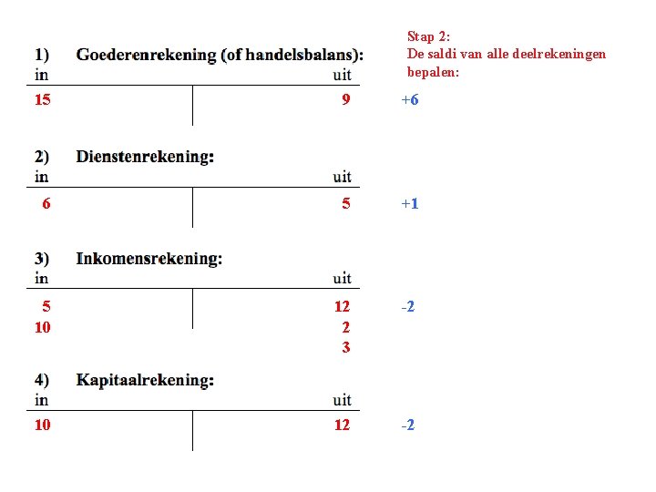 Stap 2: De saldi van alle deelrekeningen bepalen: 15 9 +6 6 5 +1