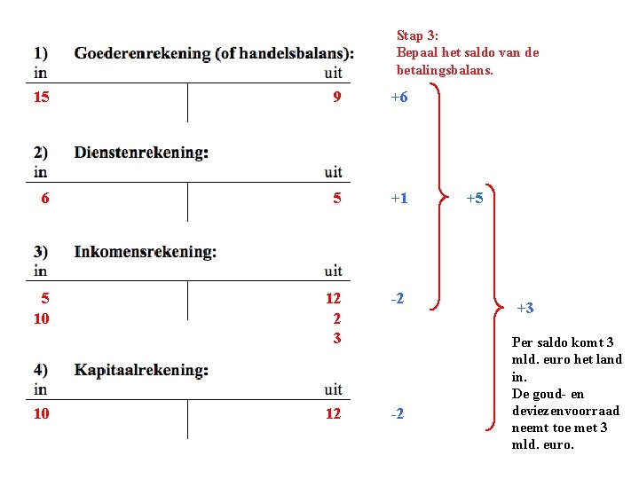 Stap 3: Bepaal het saldo van de betalingsbalans. 15 9 +6 6 5 +1