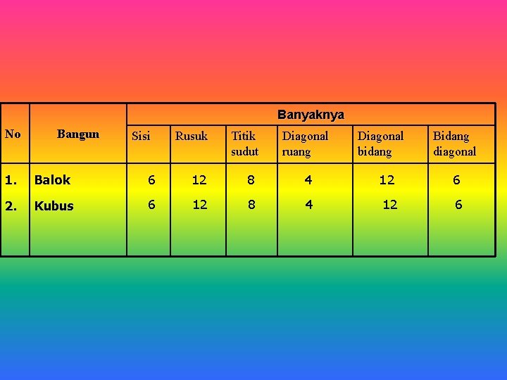 Banyaknya No Bangun Sisi Rusuk Titik sudut Diagonal ruang Diagonal bidang Bidang diagonal 1.