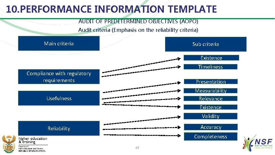 10. PERFORMANCE INFORMATION TEMPLATE AUDIT OF PREDETERMINED OBJECTIVES (AOPO) Audit criteria (Emphasis on the